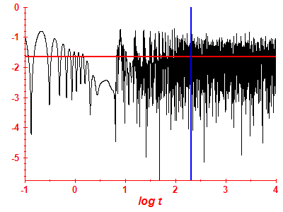 Survival probability log